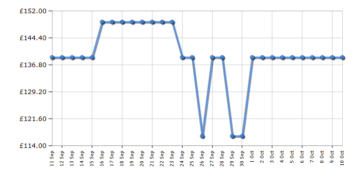 Cheapest price history chart for the TCL 32V5CUK