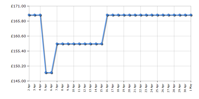 Cheapest price history chart for the TCL 40S5200K