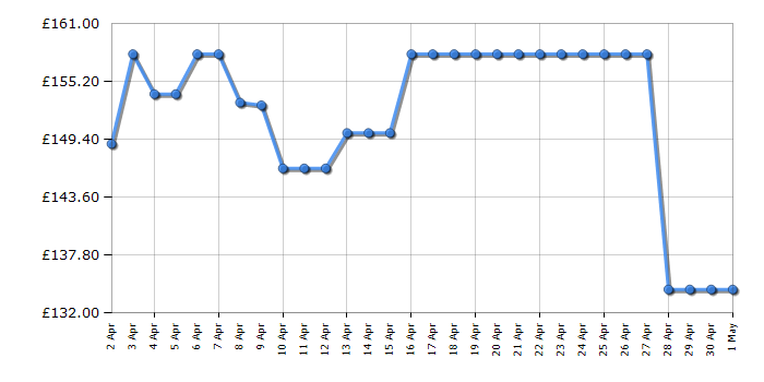 Cheapest price history chart for the TCL 40S5400AK