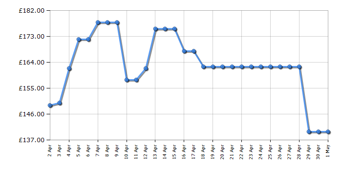 Cheapest price history chart for the TCL 40SF540K