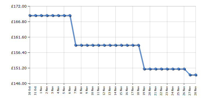 Cheapest price history chart for the TCL 40SF560UK
