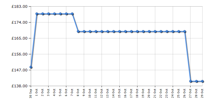 Cheapest price history chart for the TCL 40V5CUK