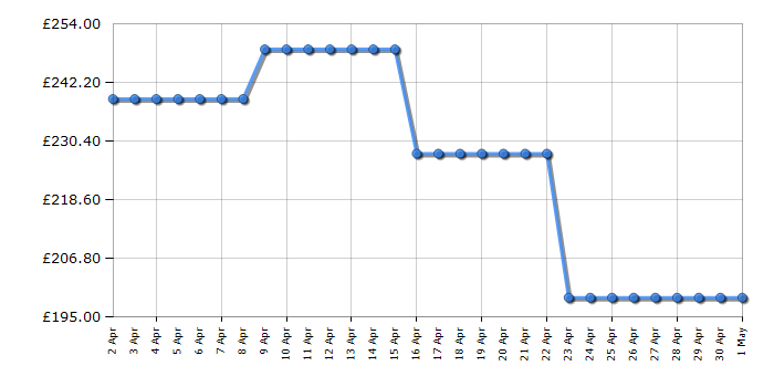 Cheapest price history chart for the TCL 43C645K