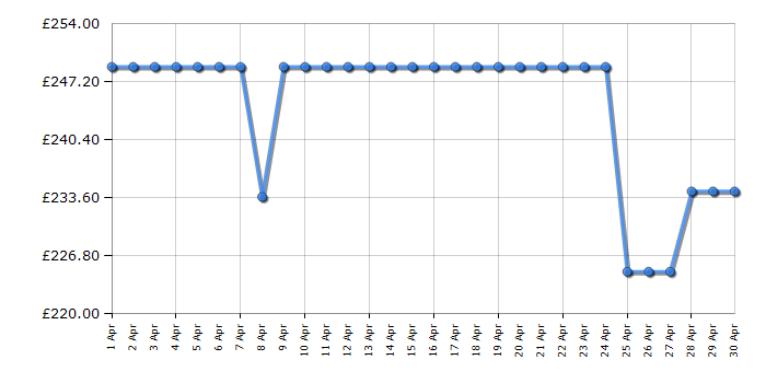 Cheapest price history chart for the TCL 43C655K