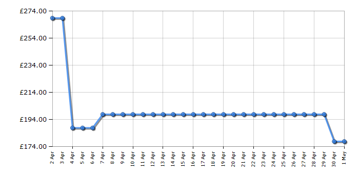 Cheapest price history chart for the TCL 43P638K