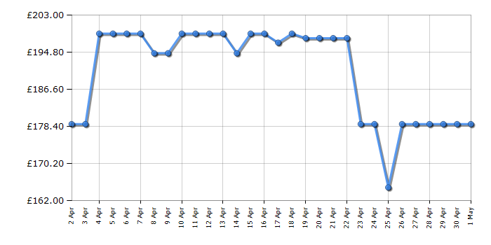 Cheapest price history chart for the TCL 43P755K