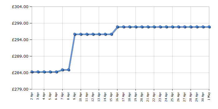 Cheapest price history chart for the TCL 43P7KUK