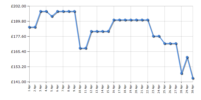 Cheapest price history chart for the TCL 43PF650K