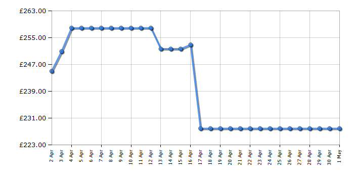 Cheapest price history chart for the TCL 43RC650K