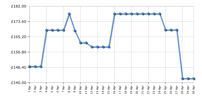 Cheapest price history chart for the TCL 43S5400AK