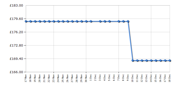 Cheapest price history chart for the TCL 43SF560UK