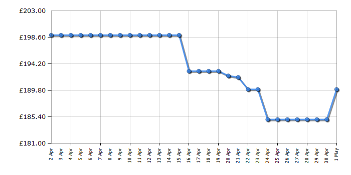Cheapest price history chart for the TCL 43V6BK
