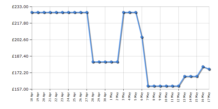 Cheapest price history chart for the TCL 43V6CUK