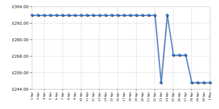 Cheapest price history chart for the TCL 50C645K