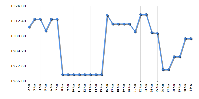 Cheapest price history chart for the TCL 50C655K