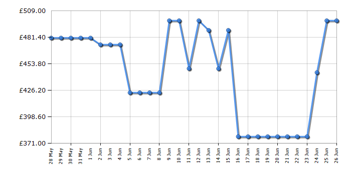 Cheapest price history chart for the TCL 50C6KSUK