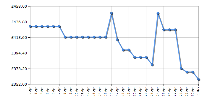 Cheapest price history chart for the TCL 50C805K