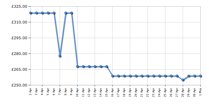 Cheapest price history chart for the TCL 50P638K