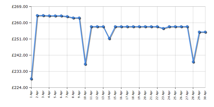 Cheapest price history chart for the TCL 50P755K