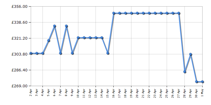 Cheapest price history chart for the TCL 50P7KUK