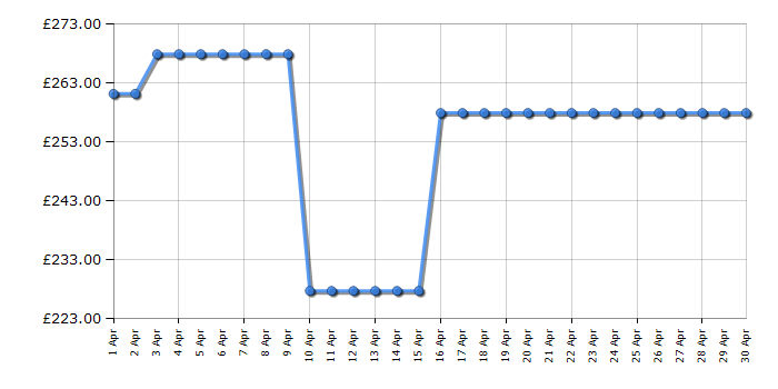 Cheapest price history chart for the TCL 50PF650K
