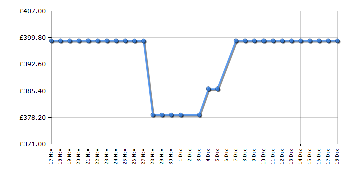 Cheapest price history chart for the TCL 50Q6CUK
