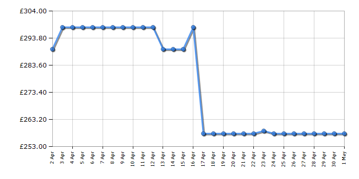 Cheapest price history chart for the TCL 50RC650K