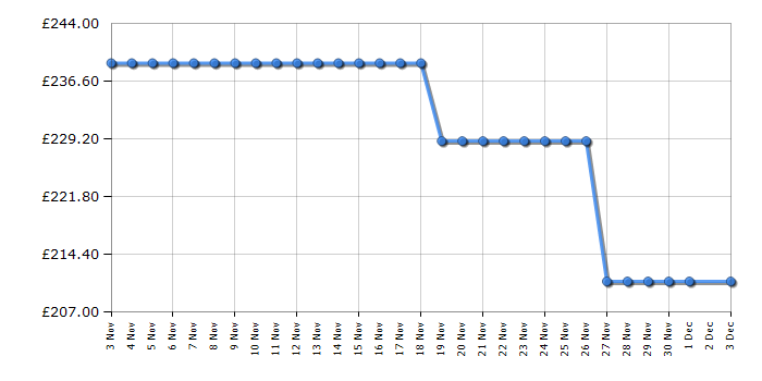 Cheapest price history chart for the TCL 50V5CUK