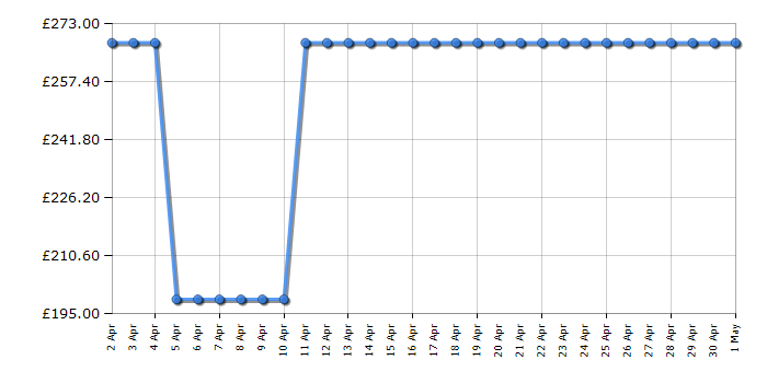 Cheapest price history chart for the TCL 50V6BK