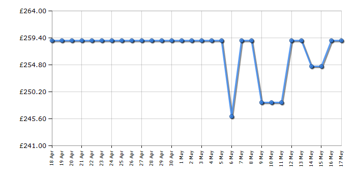 Cheapest price history chart for the TCL 50V6CUK