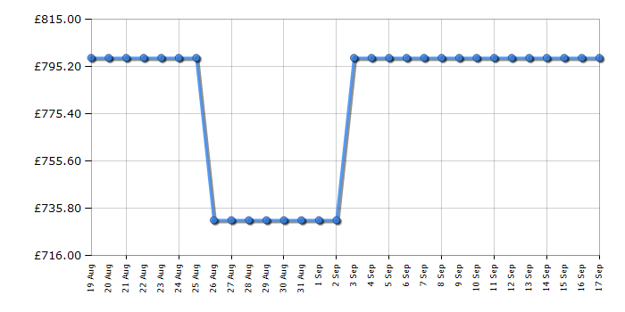Cheapest price history chart for the TCL 55A300WUK