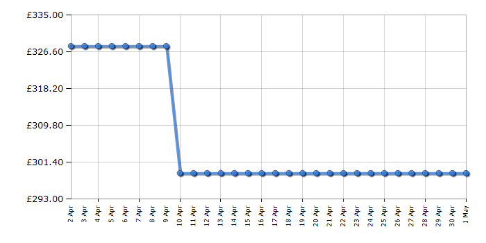 Cheapest price history chart for the TCL 55C645K