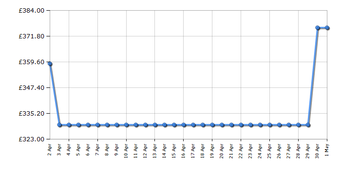 Cheapest price history chart for the TCL 55C655K