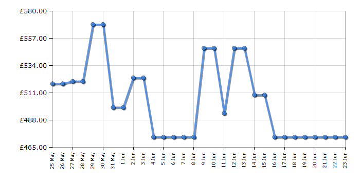 Cheapest price history chart for the TCL 55C6KSUK