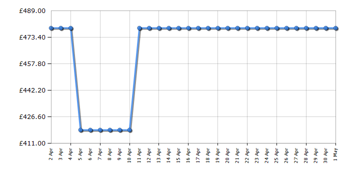 Cheapest price history chart for the TCL 55C745K