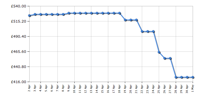 Cheapest price history chart for the TCL 55C805K