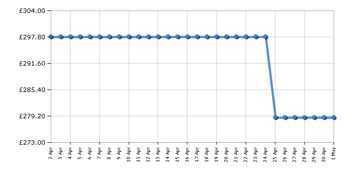 Cheapest price history chart for the TCL 55P638K