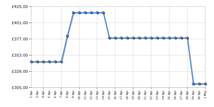 Cheapest price history chart for the TCL 55P7KUK
