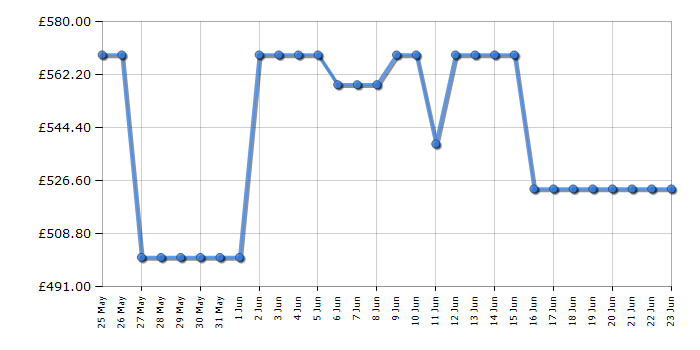 Cheapest price history chart for the TCL 55Q6CUK