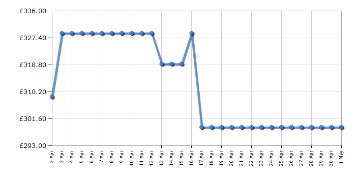 Cheapest price history chart for the TCL 55RC650K