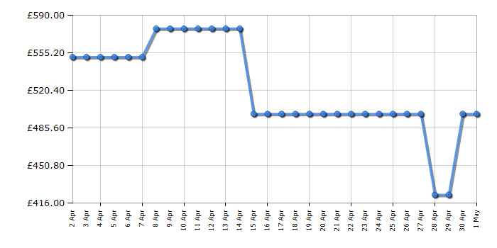Cheapest price history chart for the TCL 55T8CUK