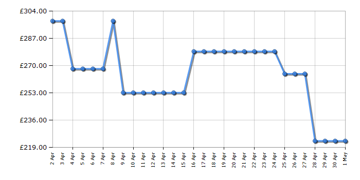 Cheapest price history chart for the TCL 55V6CUK