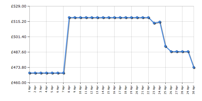 Cheapest price history chart for the TCL 65C655K