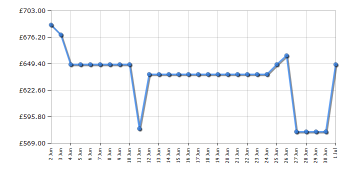 Cheapest price history chart for the TCL 65C6KSUK
