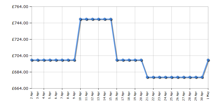 Cheapest price history chart for the TCL 65C745K