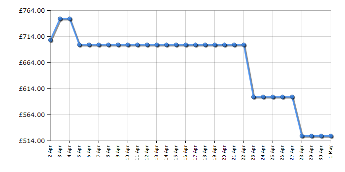 Cheapest price history chart for the TCL 65C805K