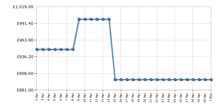 Cheapest price history chart for the TCL 65C855K