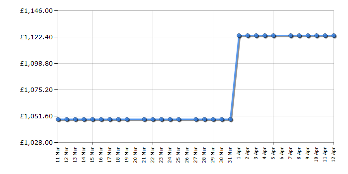Cheapest price history chart for the TCL 65C8KUK