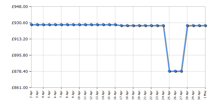 Cheapest price history chart for the TCL 65C935K