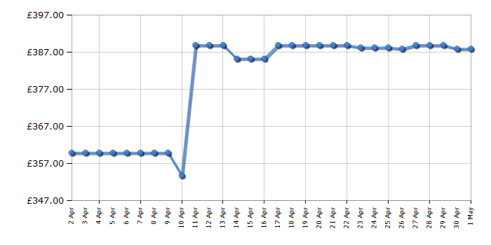 Cheapest price history chart for the TCL 65P755K